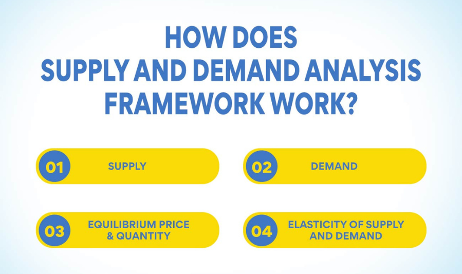 Supply and Demand Analysis