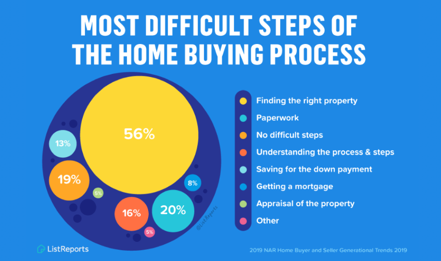 Understanding the Home Buying Process